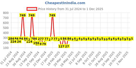 myntra.com Roadster Unisex Maroon Self Design Beanie roadster Price History Graph from 31 Jul 2024 to 1 Dec 2025