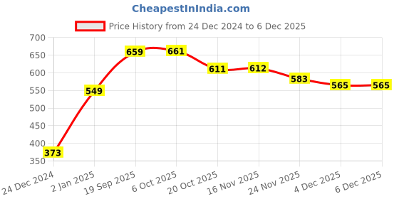 myntra.com Roadster Unisex Maroon Solid Baseball Cap roadster Price History Graph from 24 Dec 2024 to 4 Dec 2025