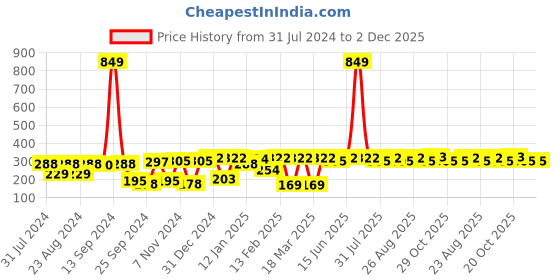 myntra.com Roadster Unisex Maroon Solid Beanie roadster Price History Graph from 31 Jul 2024 to 2 Dec 2025
