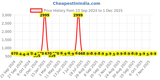 myntra.com Roadster Unisex Metal UV Protected Wayfarer Sunglasses roadster Price History Graph from 23 Sep 2024 to 1 Dec 2025
