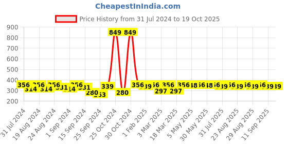myntra.com Roadster Unisex Mustard Yellow Solid Fisherman Beanie roadster Price History Graph from 31 Jul 2024 to 17 Oct 2025