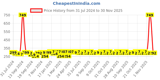 myntra.com Roadster Unisex Navy Blue & Beige Self Design Beanie roadster Price History Graph from 31 Jul 2024 to 30 Nov 2025