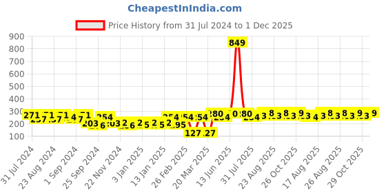 myntra.com Roadster Unisex Navy Blue & Red Acrylic Reversible Beanie roadster Price History Graph from 31 Jul 2024 to 1 Dec 2025
