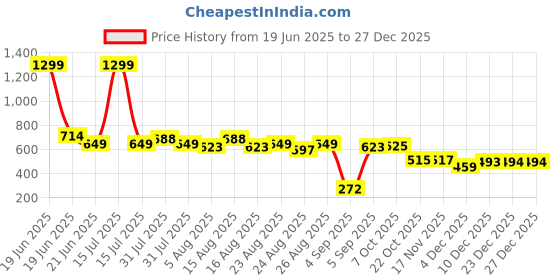 myntra.com Roadster Unisex Navy Blue Printed Baseball Cap roadster Price History Graph from 19 Jun 2025 to 27 Dec 2025