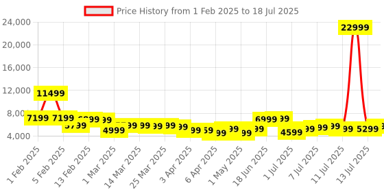 myntra.com Roadster Unisex NEXO Set of 3 Hard Sided Trolley Suitcases - Cabin, Medium & Large roadster Price History Graph from 1 Feb 2025 to 18 Jul 2025