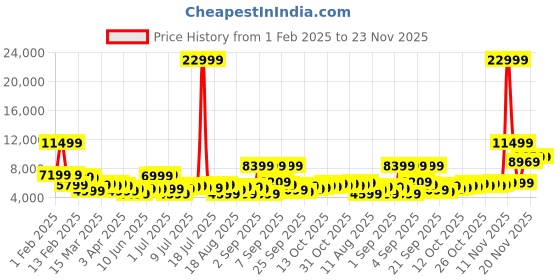 myntra.com Roadster Unisex NEXO Set of 3 Hard Sided Trolley Suitcases - Cabin, Medium & Large roadster Price History Graph from 1 Feb 2025 to 23 Nov 2025