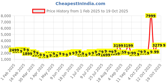 myntra.com Roadster Unisex NEXO Textured 360-Degree Rotation Medium Hard Suitcase Trolley roadster Price History Graph from 1 Feb 2025 to 18 Oct 2025