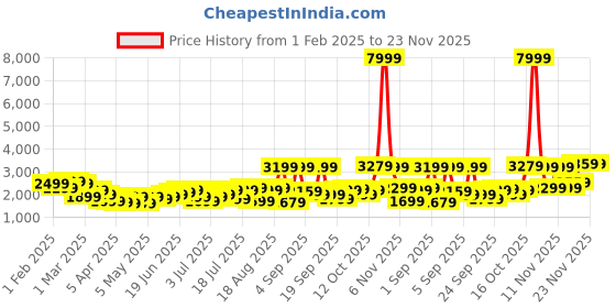 myntra.com Roadster Unisex NEXO Textured 360-Degree Rotation Medium Hard Suitcase Trolley roadster Price History Graph from 1 Feb 2025 to 22 Nov 2025