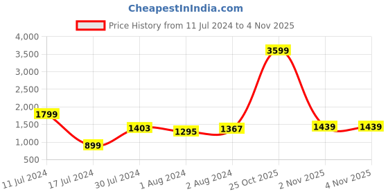 myntra.com Roadster Unisex Olive Green Discovery Cargo Backpack with Shoe Pocket roadster Price History Graph from 11 Jul 2024 to 4 Nov 2025