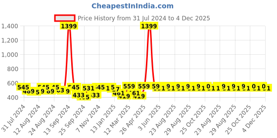 myntra.com Roadster Unisex Olive Green Self Design Beanie roadster Price History Graph from 31 Jul 2024 to 4 Dec 2025