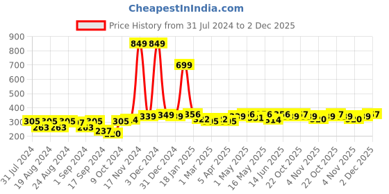 myntra.com Roadster Unisex Peach-Coloured Solid Acrylic Beanie roadster Price History Graph from 31 Jul 2024 to 2 Dec 2025