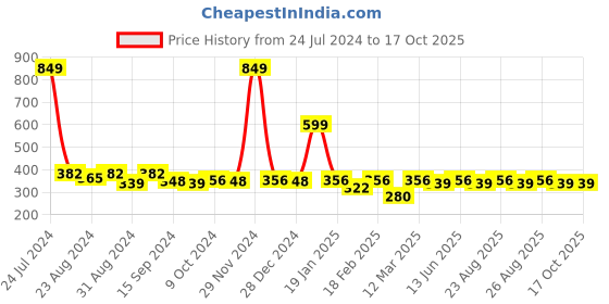 myntra.com Roadster Unisex Pink Solid Beanie roadster Price History Graph from 24 Jul 2024 to 16 Oct 2025