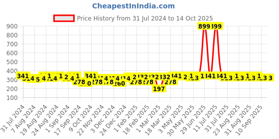 myntra.com Roadster Unisex Printed Beanie roadster Price History Graph from 31 Jul 2024 to 13 Oct 2025