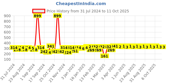 myntra.com Roadster Unisex Printed Beanie roadster Price History Graph from 31 Jul 2024 to 7 Oct 2025