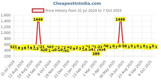 myntra.com Roadster Unisex Printed Beanie roadster Price History Graph from 31 Jul 2024 to 7 Oct 2025