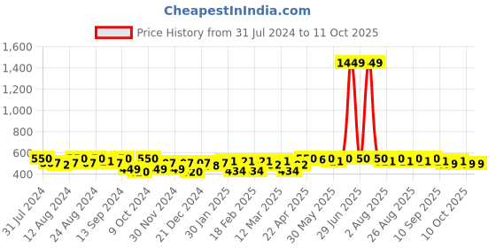 myntra.com Roadster Unisex Printed Beanie roadster Price History Graph from 31 Jul 2024 to 10 Oct 2025