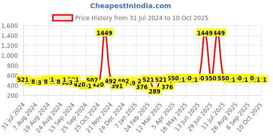 myntra.com Roadster Unisex Printed Beanie roadster Price History Graph from 31 Jul 2024 to 10 Oct 2025