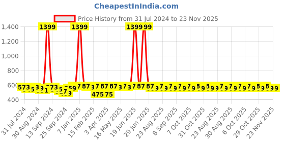 myntra.com Roadster Unisex Self Design Beanie roadster Price History Graph from 31 Jul 2024 to 22 Nov 2025