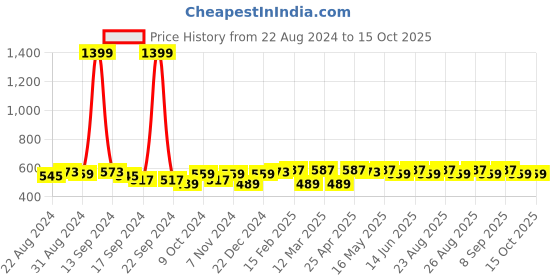 myntra.com Roadster Unisex Self Design Beanie roadster Price History Graph from 22 Aug 2024 to 14 Oct 2025