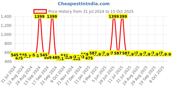 myntra.com Roadster Unisex Self Design Beanie roadster Price History Graph from 31 Jul 2024 to 15 Oct 2025