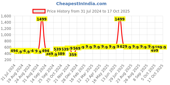 myntra.com Roadster Unisex Self Design Beanie roadster Price History Graph from 31 Jul 2024 to 16 Oct 2025