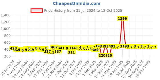 myntra.com Roadster Unisex Self Design Beanie roadster Price History Graph from 31 Jul 2024 to 12 Oct 2025