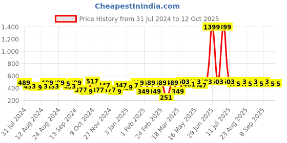 myntra.com Roadster Unisex Self Design Beanie roadster Price History Graph from 31 Jul 2024 to 12 Oct 2025