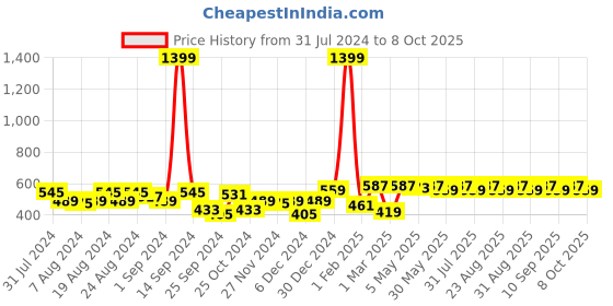 myntra.com Roadster Unisex Self Design Beanie roadster Price History Graph from 31 Jul 2024 to 8 Oct 2025