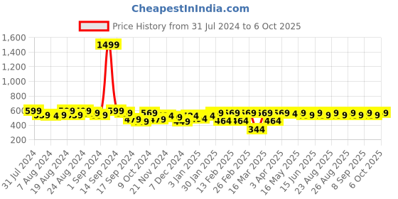 myntra.com Roadster Unisex Self Design Beanie roadster Price History Graph from 31 Jul 2024 to 6 Oct 2025
