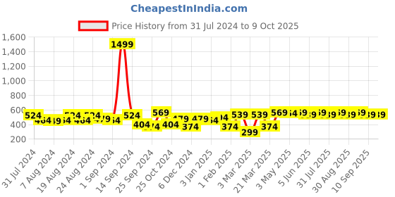 myntra.com Roadster Unisex Self Design Beanie roadster Price History Graph from 31 Jul 2024 to 8 Oct 2025