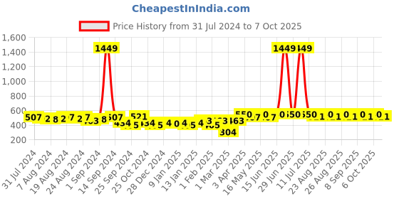 myntra.com Roadster Unisex Self Design Beanie roadster Price History Graph from 31 Jul 2024 to 7 Oct 2025