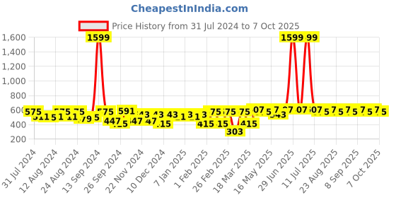 myntra.com Roadster Unisex Self Design Beanie roadster Price History Graph from 31 Jul 2024 to 7 Oct 2025