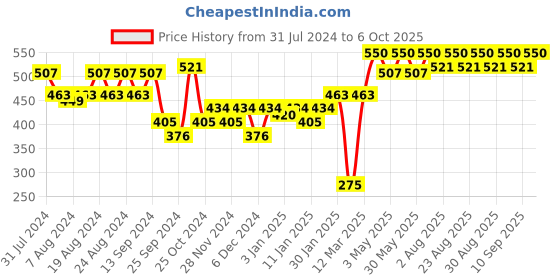 myntra.com Roadster Unisex Self Design Beanie roadster Price History Graph from 31 Jul 2024 to 6 Oct 2025