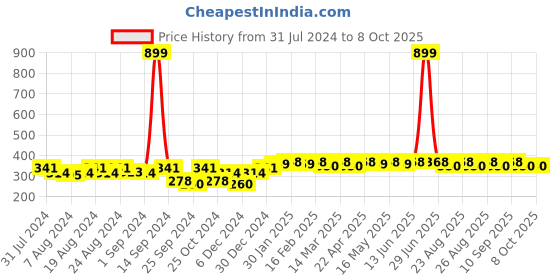 myntra.com Roadster Unisex Self Design Beanie roadster Price History Graph from 31 Jul 2024 to 8 Oct 2025