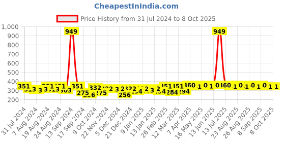 myntra.com Roadster Unisex Self Design Beanie roadster Price History Graph from 31 Jul 2024 to 7 Oct 2025