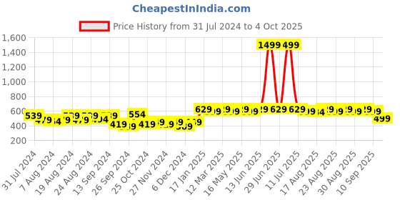 myntra.com Roadster Unisex Self Design Beanie roadster Price History Graph from 31 Jul 2024 to 4 Oct 2025