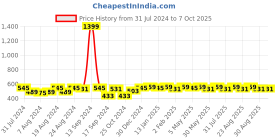 myntra.com Roadster Unisex Self Design Beanie roadster Price History Graph from 31 Jul 2024 to 7 Oct 2025