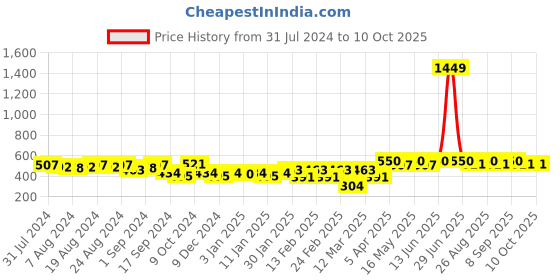 myntra.com Roadster Unisex Self Design Beanie roadster Price History Graph from 31 Jul 2024 to 9 Oct 2025