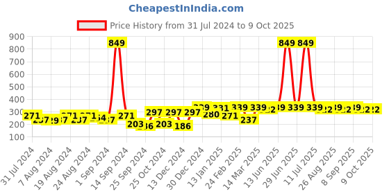 myntra.com Roadster Unisex Self Design Beanie roadster Price History Graph from 31 Jul 2024 to 8 Oct 2025