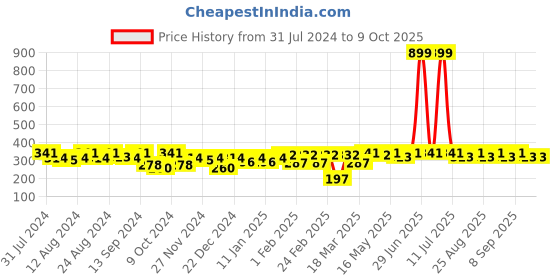 myntra.com Roadster Unisex Self Design Beanie roadster Price History Graph from 31 Jul 2024 to 9 Oct 2025
