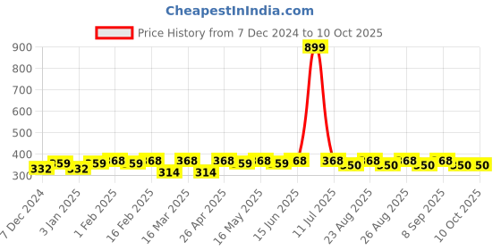 myntra.com Roadster Unisex Self Design Beanie roadster Price History Graph from 7 Dec 2024 to 9 Oct 2025