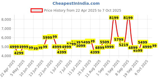 myntra.com Roadster Unisex Set of 3 Hard Shell Trolley Suitcases roadster Price History Graph from 22 Apr 2025 to 7 Oct 2025