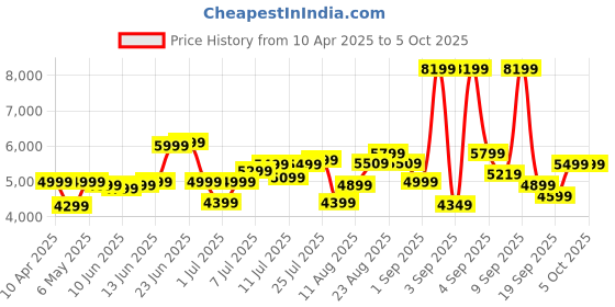myntra.com Roadster Unisex Set of 3 Hard Shell Trolley Suitcases roadster Price History Graph from 10 Apr 2025 to 4 Oct 2025