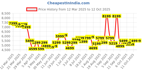 myntra.com Roadster Unisex Set of 3 Hard Sided Trolley Suitcases - Cabin, Medium & Large roadster Price History Graph from 12 Mar 2025 to 12 Oct 2025