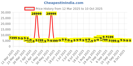 myntra.com Roadster Unisex Set of 3 Hard Sided Trolley Suitcases - Cabin, Medium & Large roadster Price History Graph from 12 Mar 2025 to 9 Oct 2025
