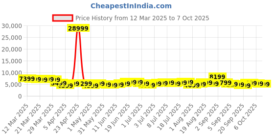 myntra.com Roadster Unisex Set of 3 Hard Sided Trolley Suitcases - Cabin, Medium & Large roadster Price History Graph from 12 Mar 2025 to 7 Oct 2025