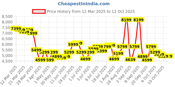 myntra.com Roadster Unisex Set of 3 Hard Sided Trolley Suitcases - Cabin, Medium & Large roadster Price History Graph from 12 Mar 2025 to 12 Oct 2025
