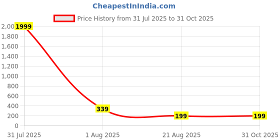 myntra.com Roadster Unisex Silver Plated Blue & White Evil Eye Pendant with Chain roadster Price History Graph from 31 Jul 2025 to 31 Oct 2025