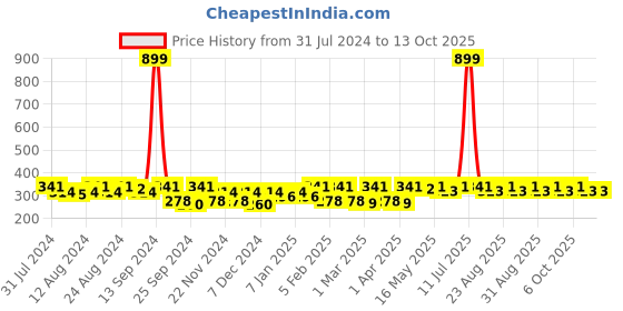 myntra.com Roadster Unisex Solid Beanie roadster Price History Graph from 31 Jul 2024 to 13 Oct 2025