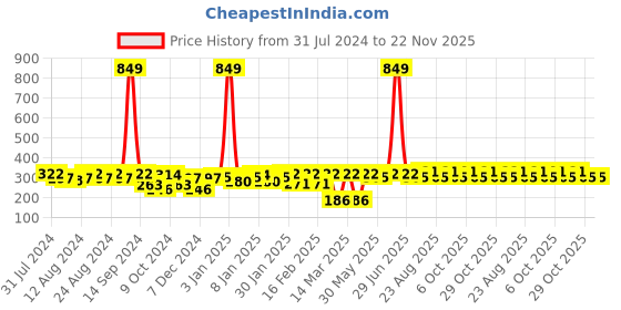 myntra.com Roadster Unisex Striped Beanie roadster Price History Graph from 31 Jul 2024 to 22 Nov 2025